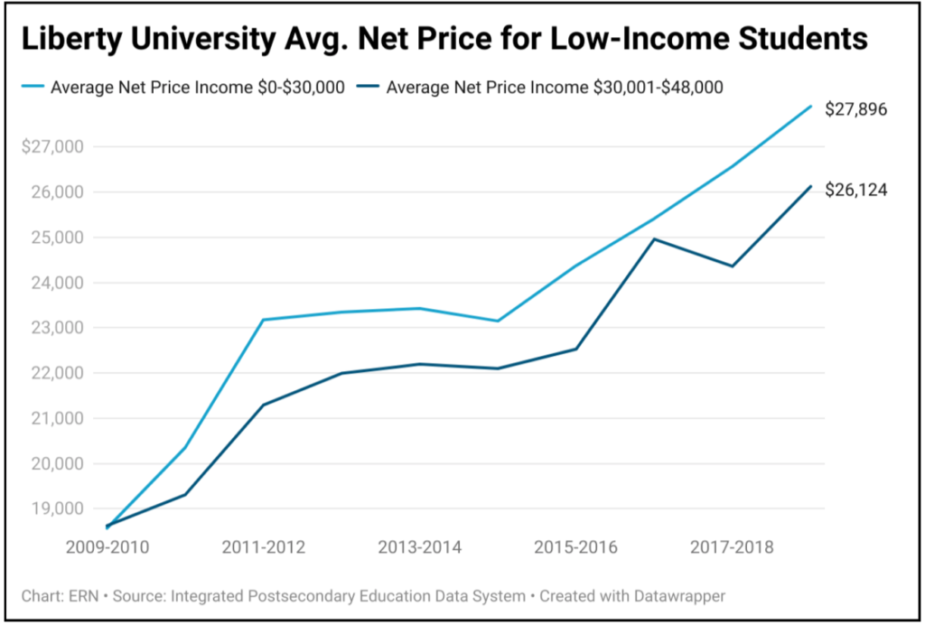 Liberty University Bigger Problems than Jerry Falwell’s Actions